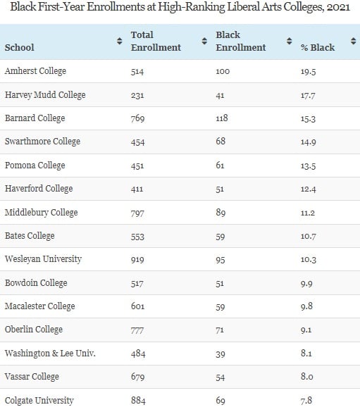 Liberal arts colleges enroll more firstyear Black students